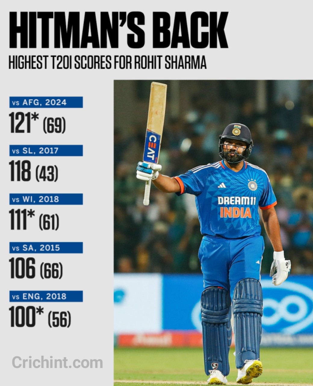 Centuries for India in T20 Internationals