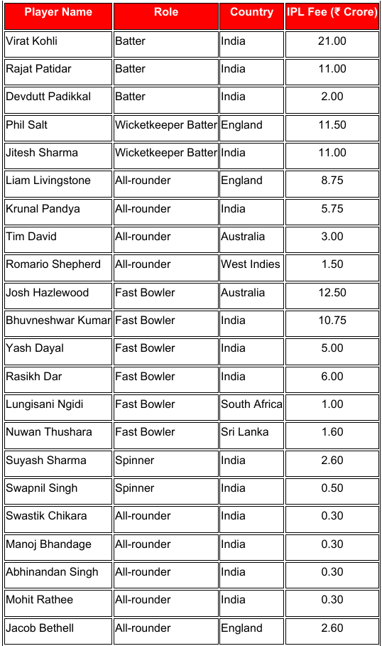 RCB's revamped squad for IPL 2025